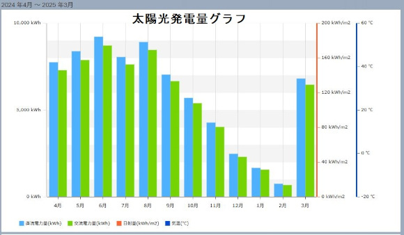 太陽光発電量グラフ